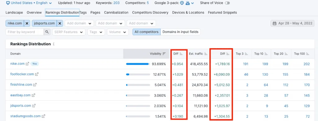 深度分析 SEMrush：它是如何帮助你打破 SEO 瓶颈的？