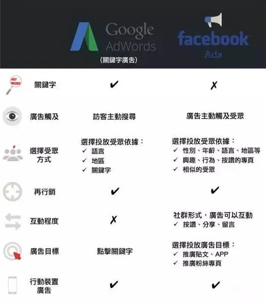 Google AdWords 和 Facebook广告有什么区别？