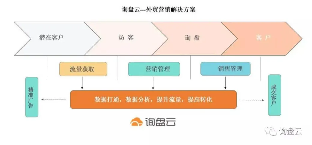 拿什么拯救你，我的业绩不佳的外贸业务员？
