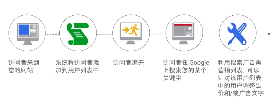 SEM推广之用户定向再营销篇