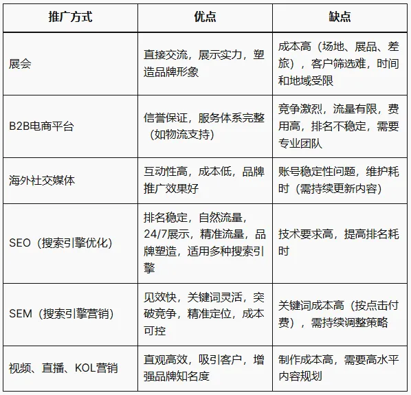外贸企业不同推广方式的优缺点对比及适合的产品类型和客户类型分析