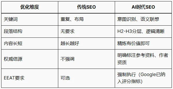 AI正在如何改变Google搜索与SEO格局？