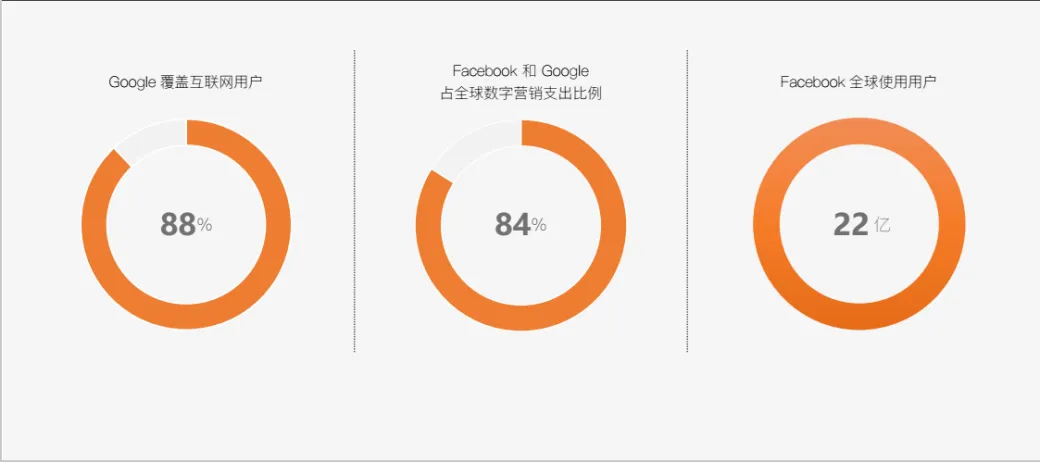 SNS营销 | 跨境电商必备神器