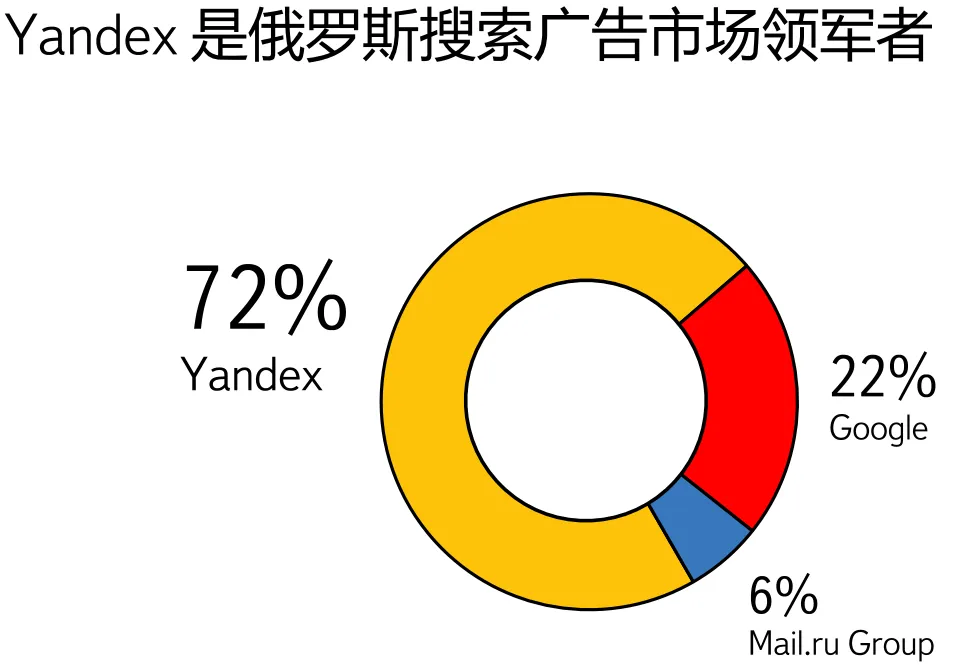 三分钟读懂Google、Bing和Yandex搜索广告