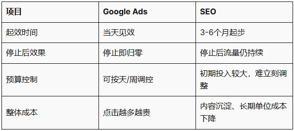 谷歌SEO和投广告比,哪个更划算?