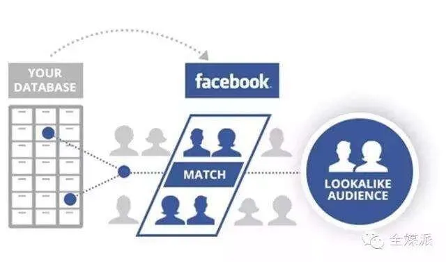 Facebook上如何涨粉？