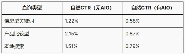 AI正在如何改变Google搜索与SEO格局？