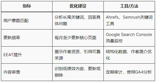 2025年 Google SEO 如何做？