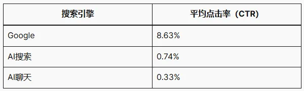 AI正在如何改变Google搜索与SEO格局？
