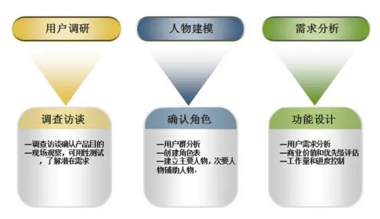 千万人撩你，不如一人懂你——用户角色的重要性