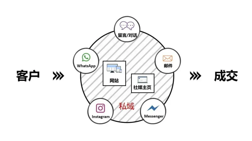 人人都在讲私域，但99.9%的外贸人存有误解