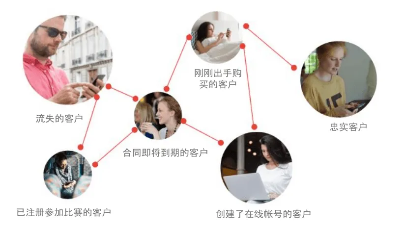 SEM推广之用户定向再营销篇