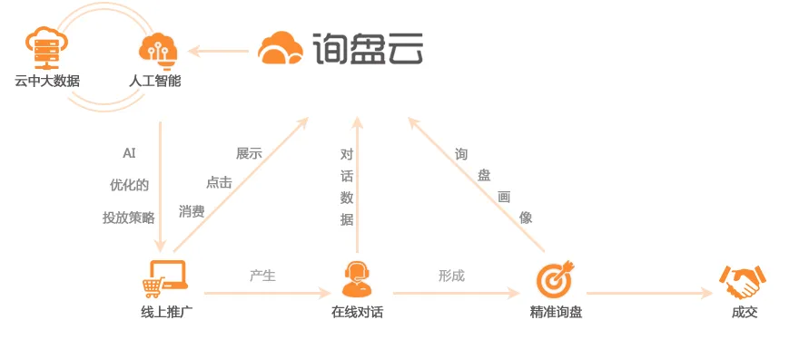 询问盘中云,只道离不了
